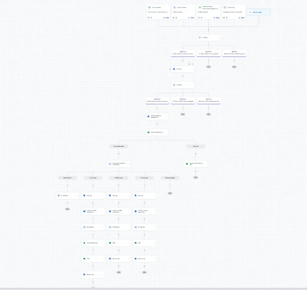 AI lead qualification workflow with hot, warm, and cold branches